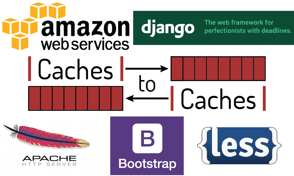 Technologies Behind Caches To Caches